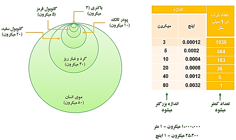 تست شمارش ذرات