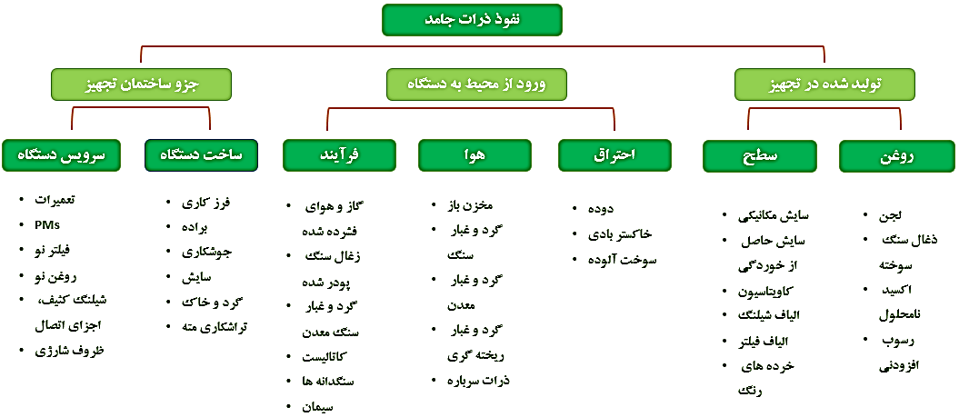 تست شمارش ذرات