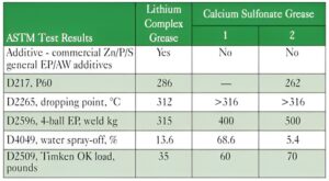 مقایسه گریس کلسیم سولفنات و لیتیم کمپلکس