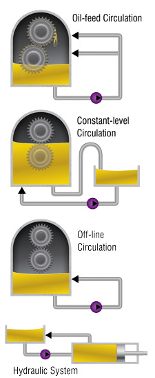 انواع سیستم‌های روانکاری